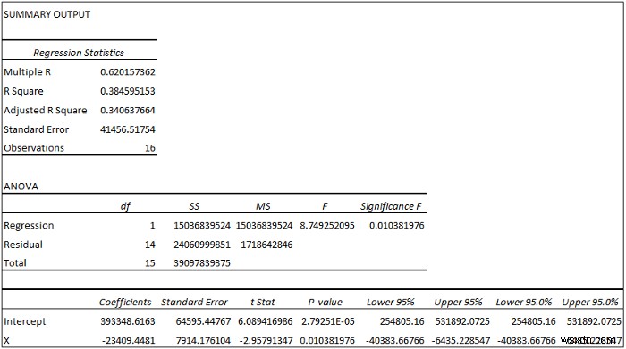 Cách thực hiện hồi quy trong Excel và diễn giải ANOVA