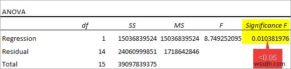 Cách thực hiện hồi quy trong Excel và diễn giải ANOVA