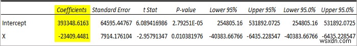 Cách thực hiện hồi quy trong Excel và diễn giải ANOVA