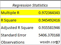 Cách thực hiện hồi quy trong Excel và diễn giải ANOVA