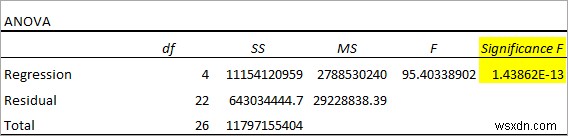 Cách thực hiện hồi quy trong Excel và diễn giải ANOVA