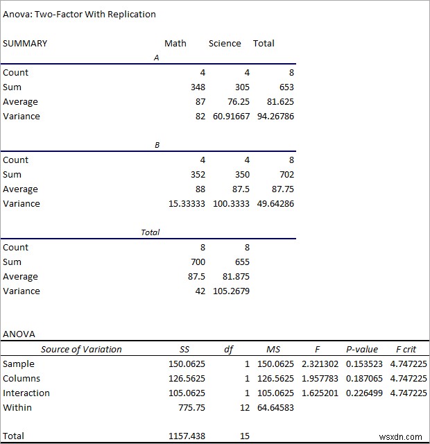 Cách tạo bảng ANOVA trong Excel (3 cách phù hợp)