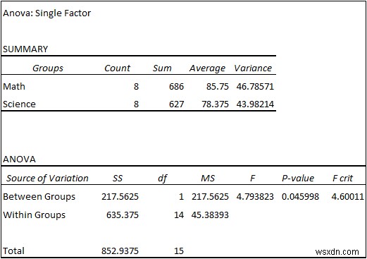 Cách tạo bảng ANOVA trong Excel (3 cách phù hợp)