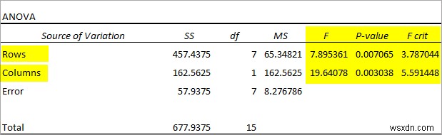 Cách tạo bảng ANOVA trong Excel (3 cách phù hợp)