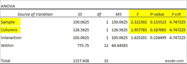 Cách tạo bảng ANOVA trong Excel (3 cách phù hợp)