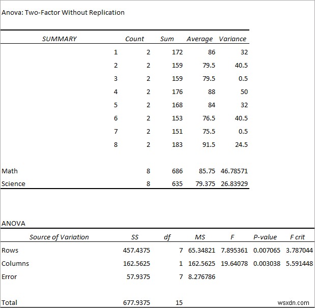 Cách tạo bảng ANOVA trong Excel (3 cách phù hợp)