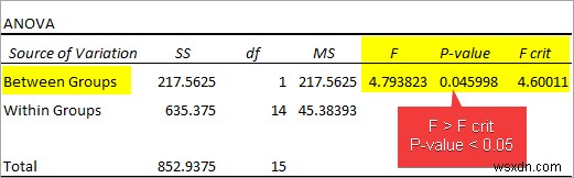 Cách tạo bảng ANOVA trong Excel (3 cách phù hợp)