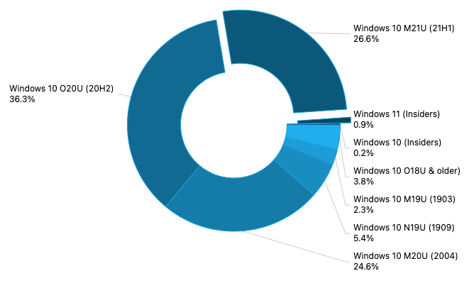 Tóm tắt tin tức về Windows:Bản cập nhật Windows Server hai năm một lần sắp kết thúc, Windows 10 phiên bản 21H1 đạt 26,6% thị phần và hơn thế nữa 