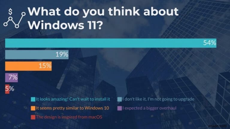 Khảo sát gần đây về Windows 11 cho thấy mọi người thích thú với thay đổi