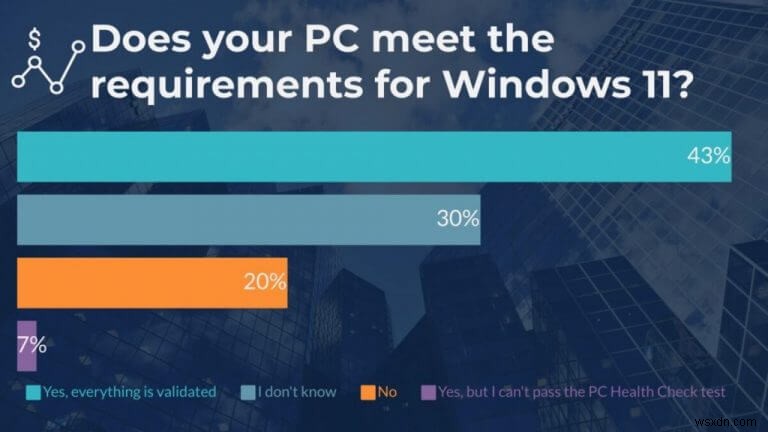 Khảo sát gần đây về Windows 11 cho thấy mọi người thích thú với thay đổi