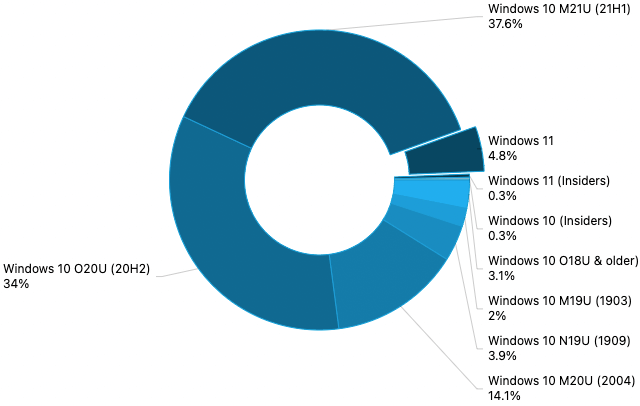 Tóm tắt tin tức về Windows:Windows 11 triển khai cho nhiều thiết bị hơn, Sony tạo nhãn PlayStation PC và hơn thế nữa