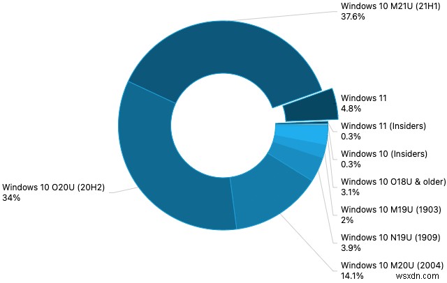 AdDuplex thấy Windows 11 đã chạy trên 5% PC được khảo sát trong tháng 10