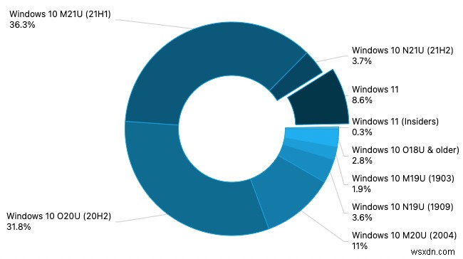 Windows 11 inch đạt gần 10% thị phần trong cuộc khảo sát mới nhất của AdDuplexs