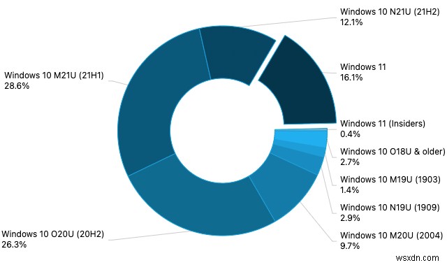 AdDuplex:Windows 11 đạt 16,1% thị phần trong tháng 1