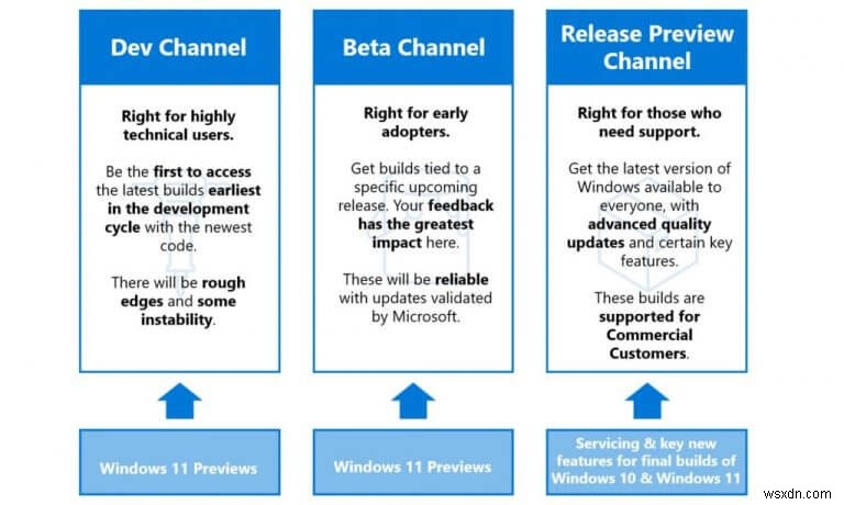 Bạn nên tham gia Kênh nội bộ Windows nào? Và tại sao bạn nên sớm thực hiện bất kỳ thay đổi nào 