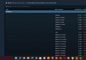 Windows 11 đạt gần 20% thị phần trên Steam