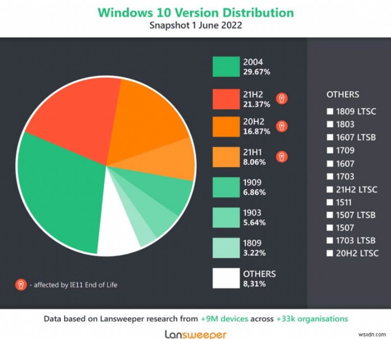 Khảo sát cho thấy 47% PC doanh nghiệp có thể bị ảnh hưởng bởi Internet Explorer hết tuổi thọ