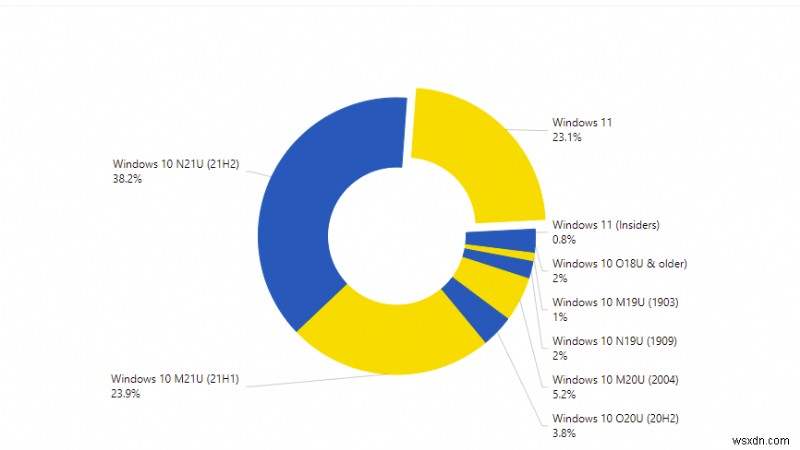 Thị phần Windows 11s tăng với biên độ lớn hơn trong báo cáo AdDuplex mới nhất