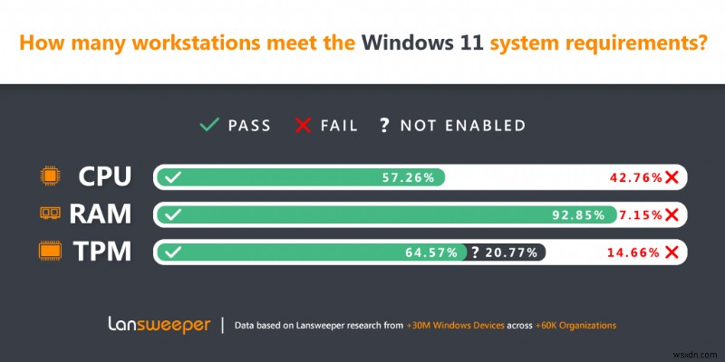 Khảo sát của Lansweepers cho thấy 43% thiết bị Microsoft vẫn không thể chạy Windows 11