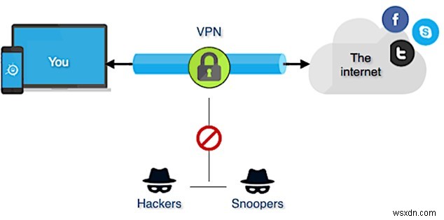 VPS VS VPN:Bạn nên chọn cái nào?