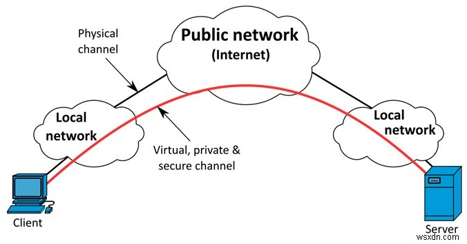 VPS VS VPN:Bạn nên chọn cái nào?