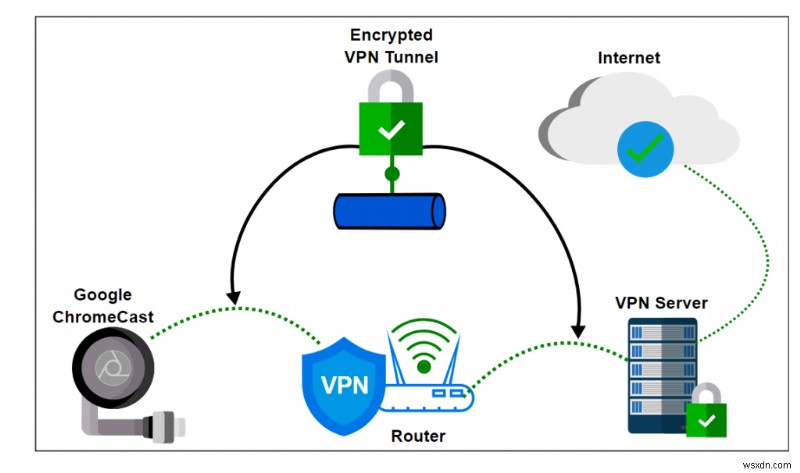 Cách thiết lập VPN trên Chromecast