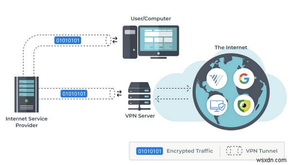 Đường hầm VPN VS SSH? Cái nào tốt hơn và tại sao?