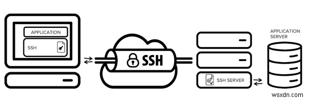 Đường hầm VPN VS SSH? Cái nào tốt hơn và tại sao?