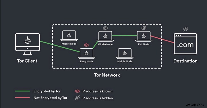 Onion Over VPN là gì và cách sử dụng nó?