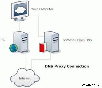 Rò rỉ DNS là gì và cách ngăn chặn nó?
