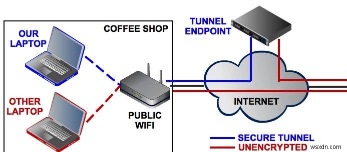 Có cần sử dụng VPN tại nhà không