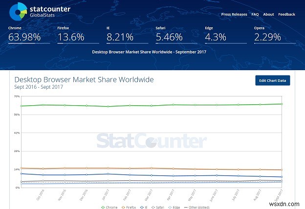 Cái nào nhanh hơn? IE 11 VS Firefox VS Google Chrome Vs Opera