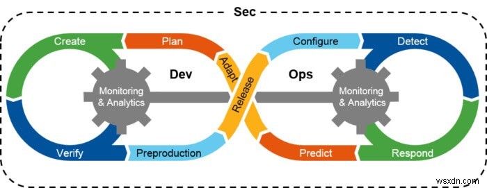 DevSecOps:Nó sẽ giúp bảo mật các ứng dụng và phần mềm của chúng tôi chứ?