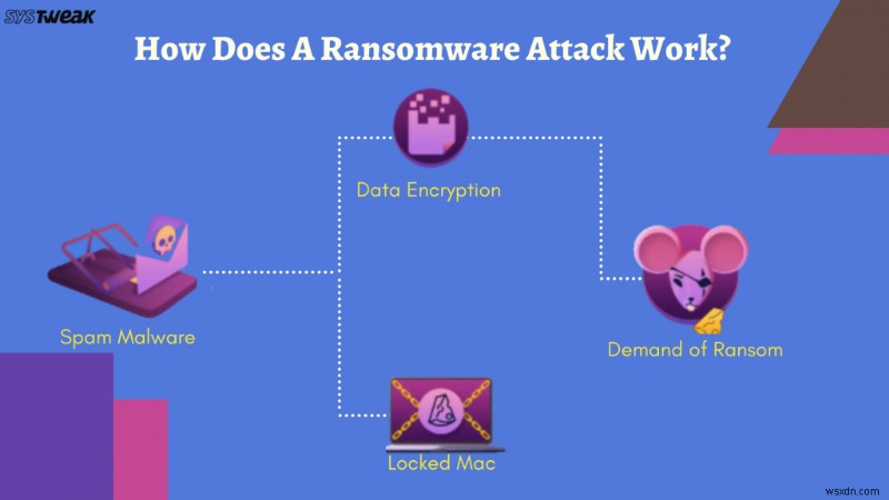 Cách bảo vệ máy Mac của bạn khỏi cuộc tấn công bằng Ransomware?