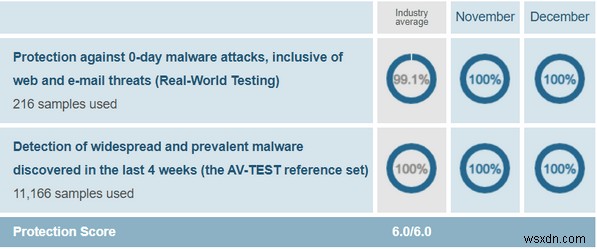 Avast VS Sophos 2022 | So sánh chi tiết