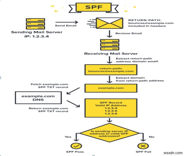 Bản ghi Spf là gì và cách nó ngăn chặn email giả mạo