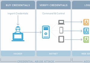 Các cuộc tấn công nhồi nhét thông tin xác thực, chỉ là mẹo của tảng băng trôi