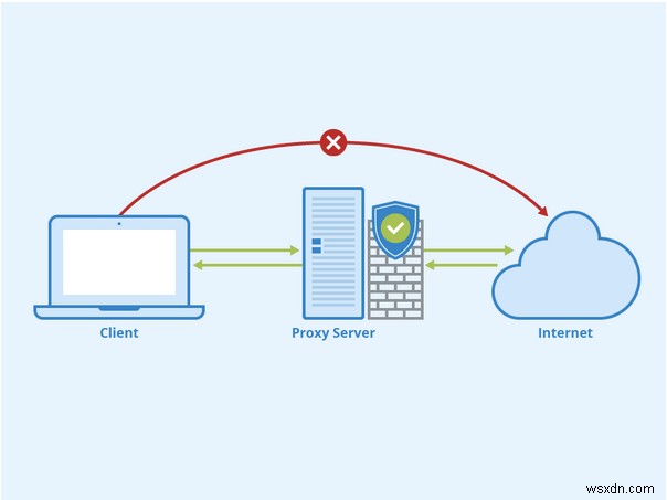 Cách tinh chỉnh cài đặt máy chủ proxy trên Mac