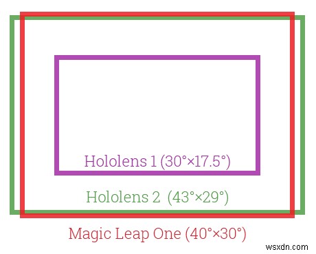 Bão tố xung quanh Microsoft’s HoloLens 2:Field of View Exposed 