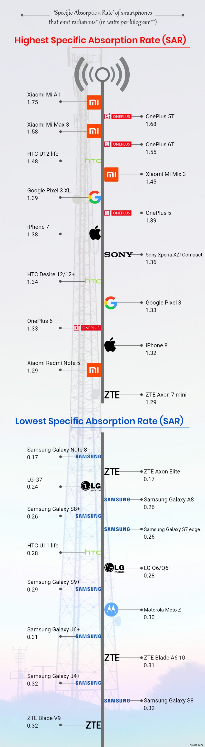 Xiaomi Vi phạm bức xạ điện thoại thông minh tồi tệ nhất! Báo cáo nói