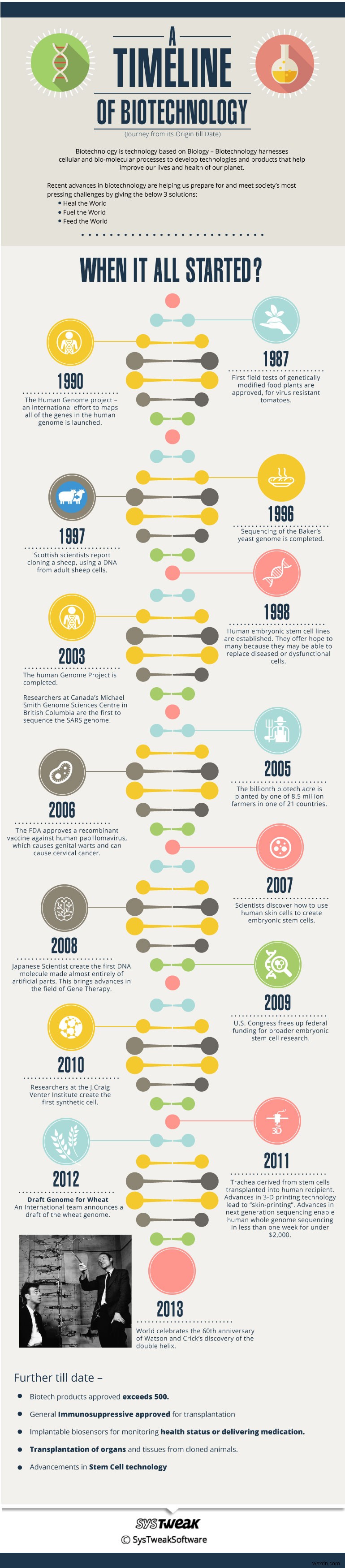 Công nghệ sinh học:Hành trình từ nguồn gốc cho đến ngày nay Phần 2 - Infographic