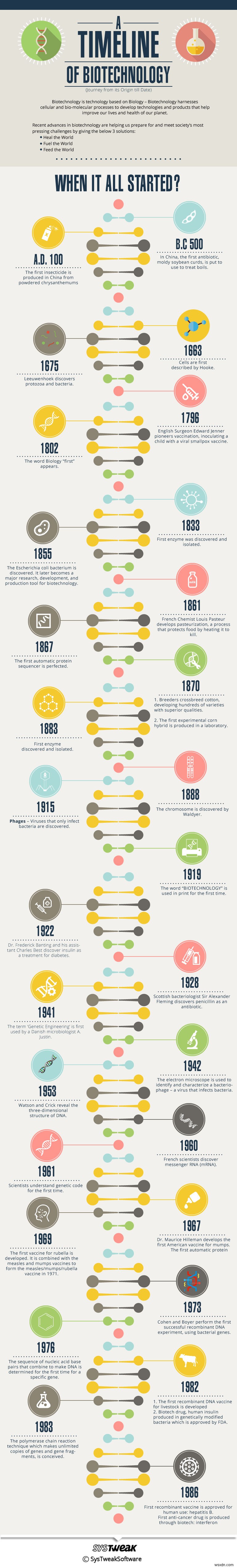 Công nghệ sinh học:Hành trình từ nguồn gốc cho đến ngày - Infographic
