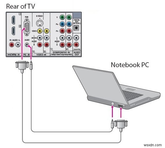 Cách kết nối máy tính xách tay với TV