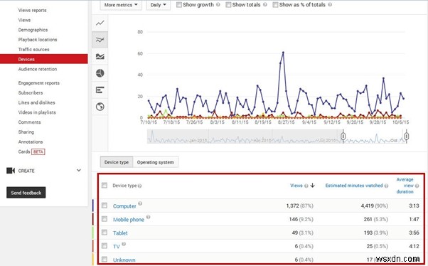 YouTube Analytics:Hiểu số liệu và tối ưu hóa hiệu suất video của bạn