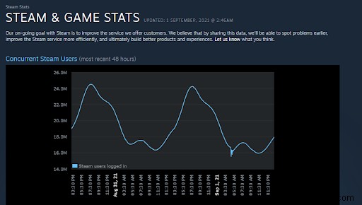 Cách khắc phục lỗi “Không thể đăng nhập Steam” trong Windows 10?