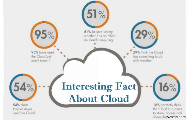 36 Sự thật thú vị về Điện toán đám mây