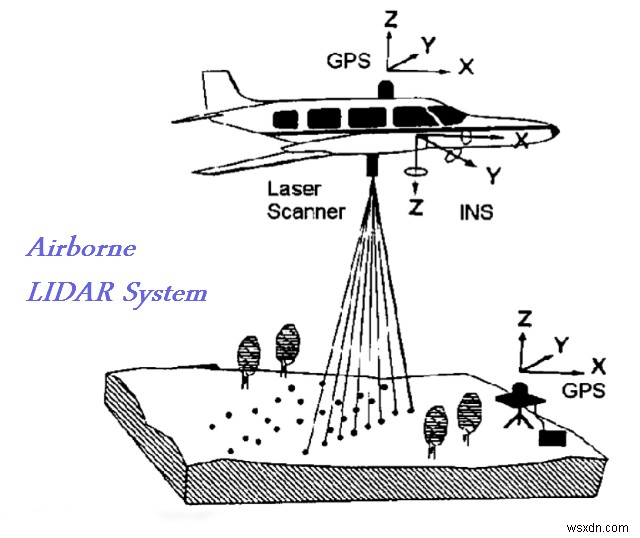 Hướng dẫn về Công nghệ LIDAR thực sự là gì!