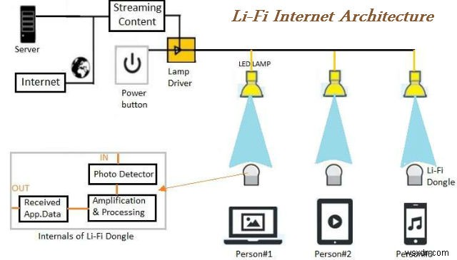 LiFi – Ánh sáng là phương thức giao tiếp mới