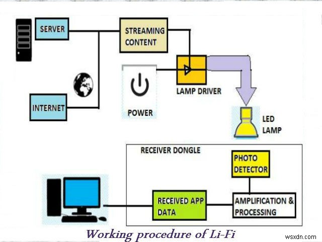 LiFi – Ánh sáng là phương thức giao tiếp mới