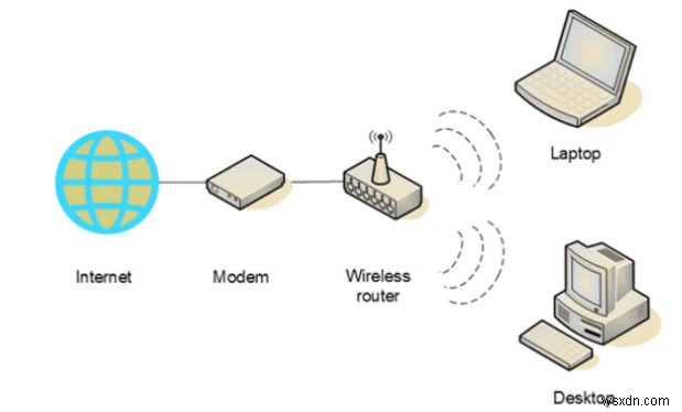 Cách thiết lập mạng Wi-Fi tại nhà